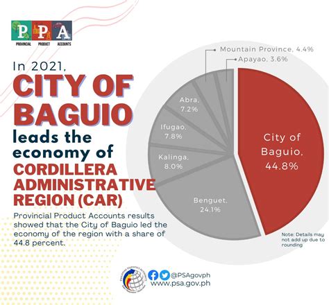 psa baguio|Cordillera Administrative Region .